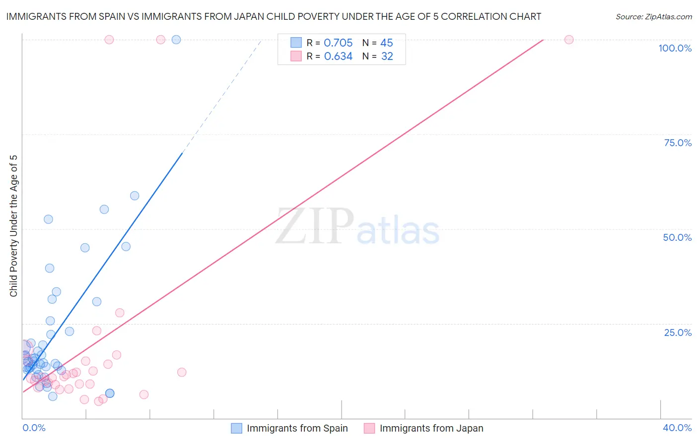 Immigrants from Spain vs Immigrants from Japan Child Poverty Under the Age of 5