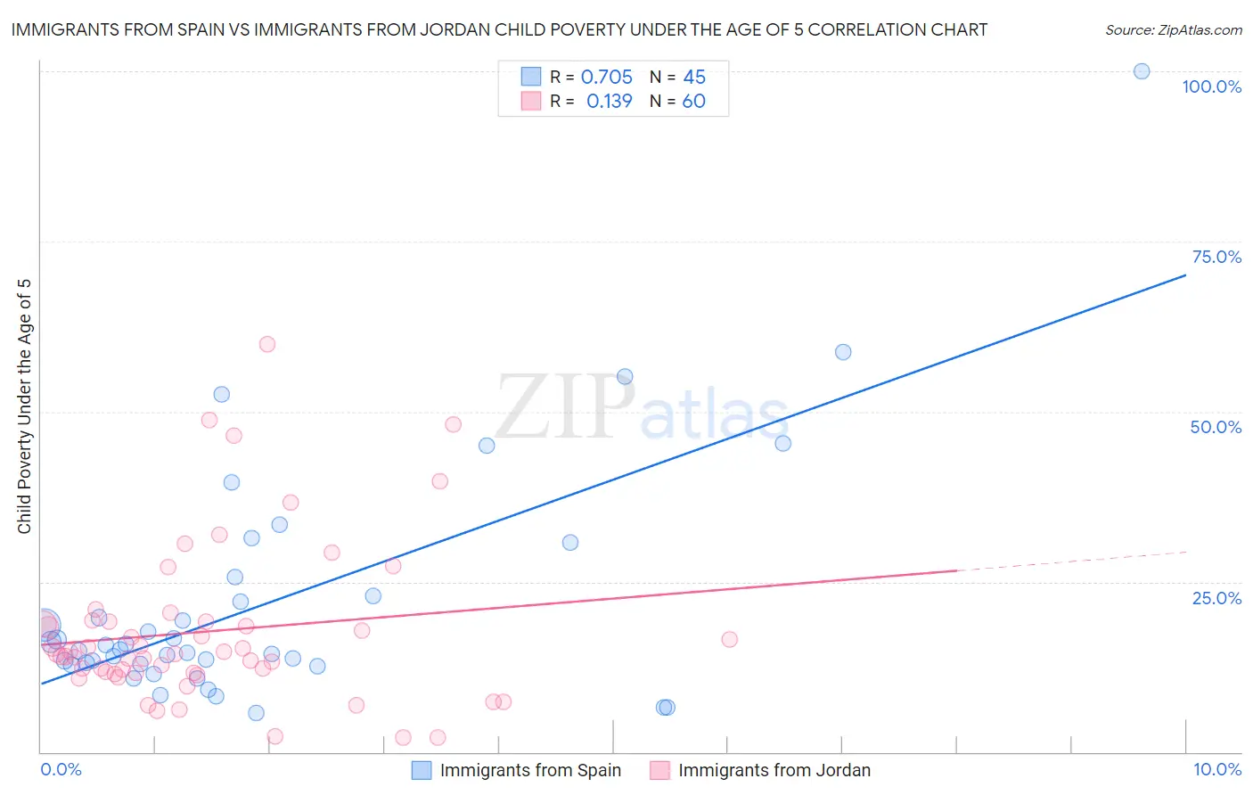Immigrants from Spain vs Immigrants from Jordan Child Poverty Under the Age of 5