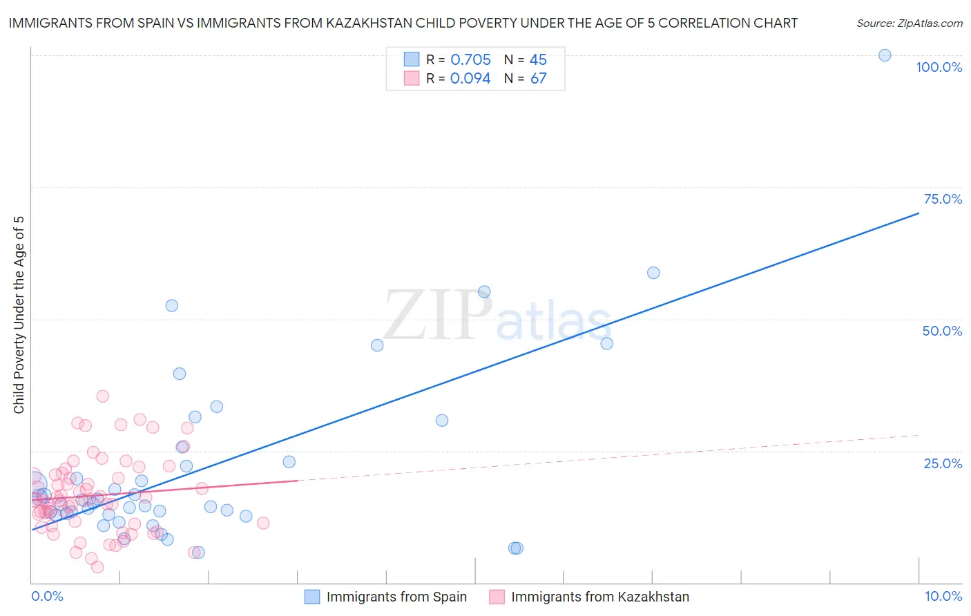 Immigrants from Spain vs Immigrants from Kazakhstan Child Poverty Under the Age of 5