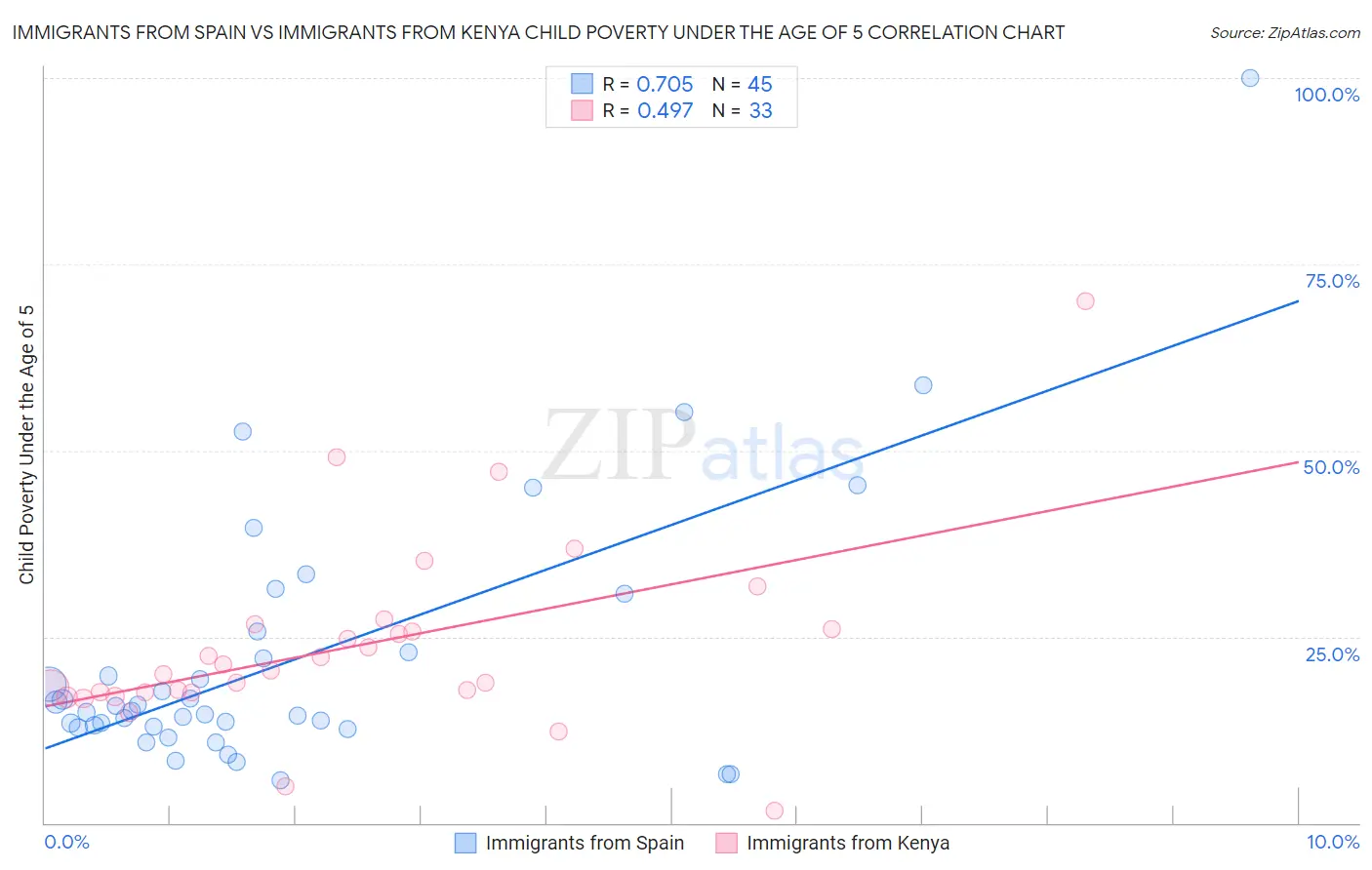 Immigrants from Spain vs Immigrants from Kenya Child Poverty Under the Age of 5