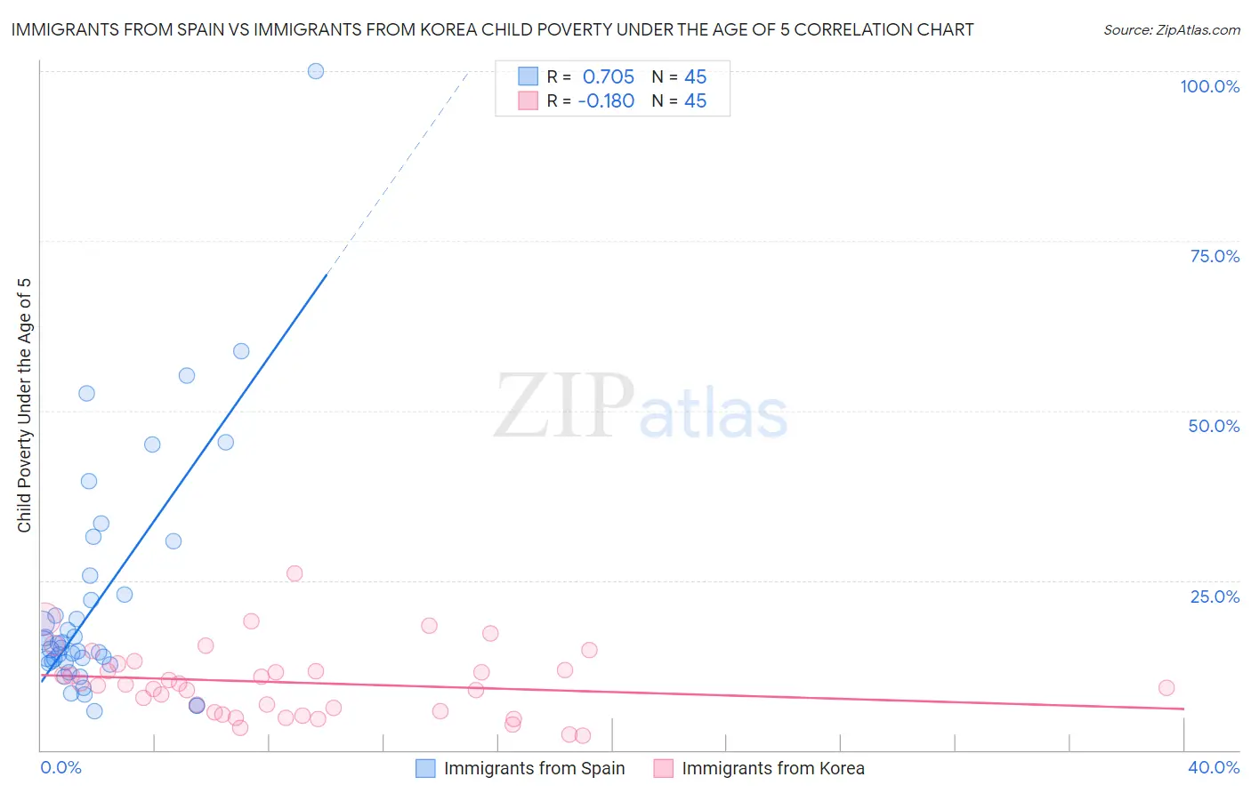 Immigrants from Spain vs Immigrants from Korea Child Poverty Under the Age of 5
