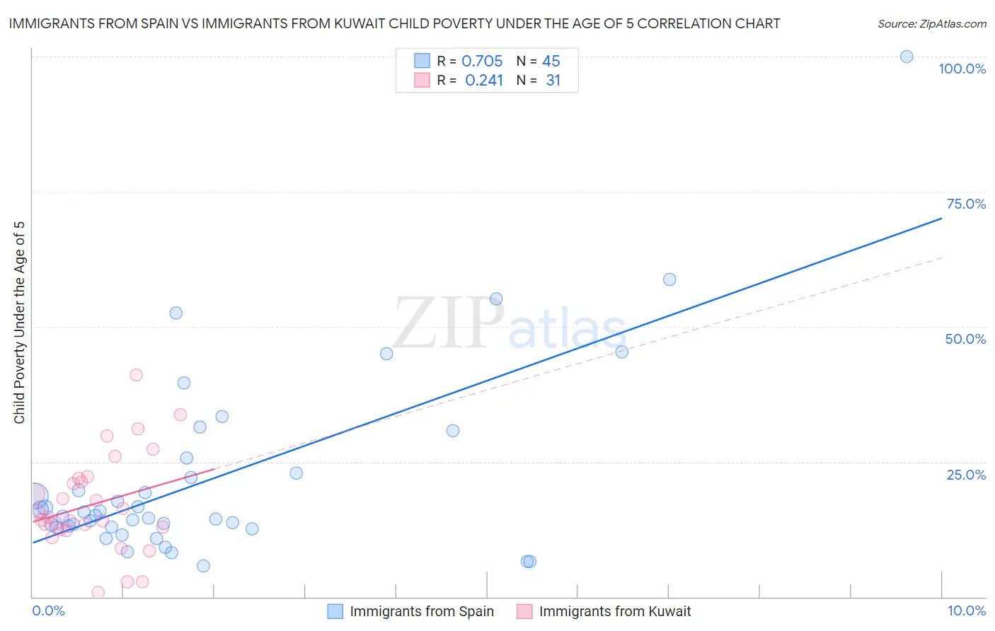 Immigrants from Spain vs Immigrants from Kuwait Child Poverty Under the Age of 5