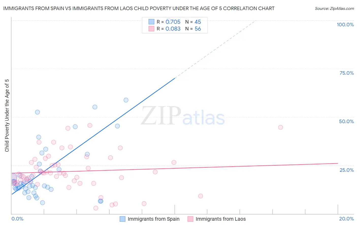 Immigrants from Spain vs Immigrants from Laos Child Poverty Under the Age of 5