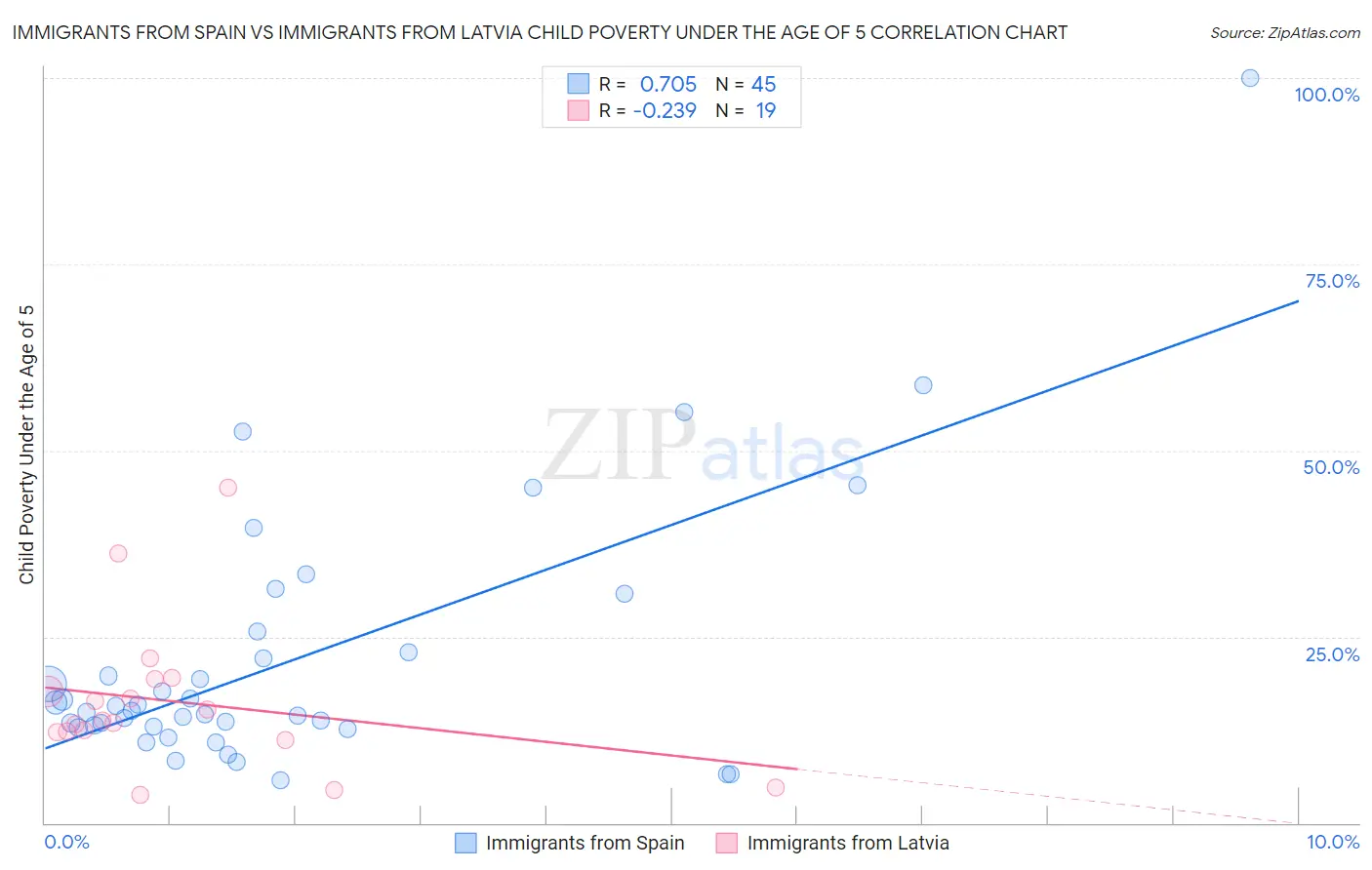 Immigrants from Spain vs Immigrants from Latvia Child Poverty Under the Age of 5