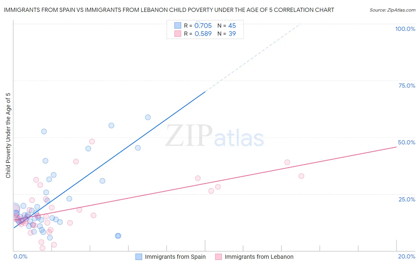 Immigrants from Spain vs Immigrants from Lebanon Child Poverty Under the Age of 5