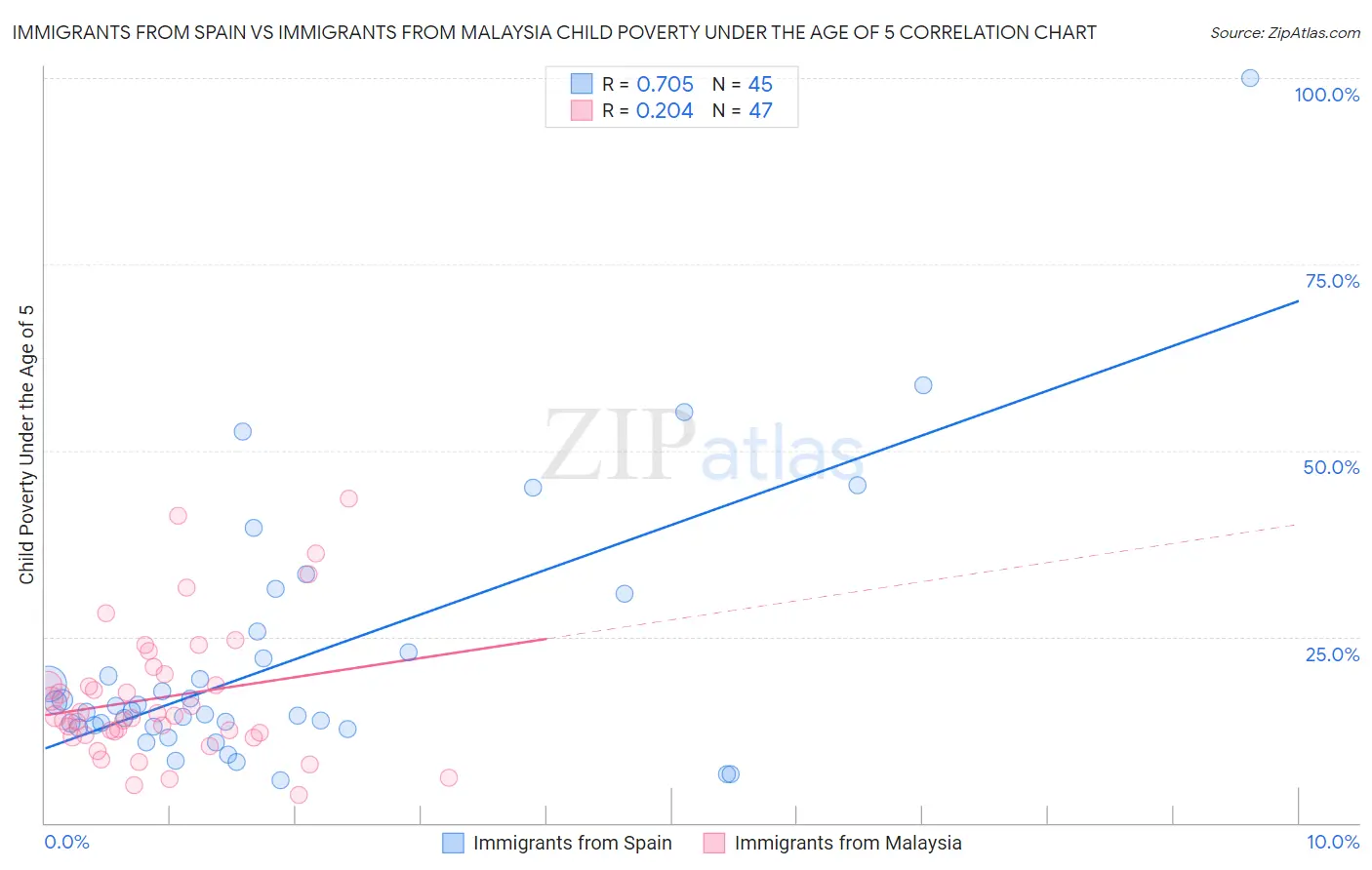 Immigrants from Spain vs Immigrants from Malaysia Child Poverty Under the Age of 5