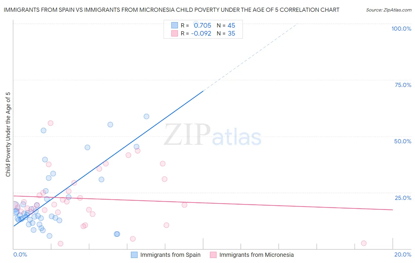 Immigrants from Spain vs Immigrants from Micronesia Child Poverty Under the Age of 5
