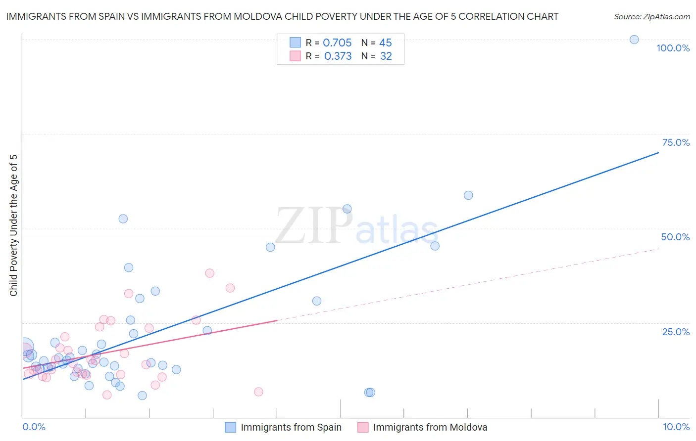 Immigrants from Spain vs Immigrants from Moldova Child Poverty Under the Age of 5
