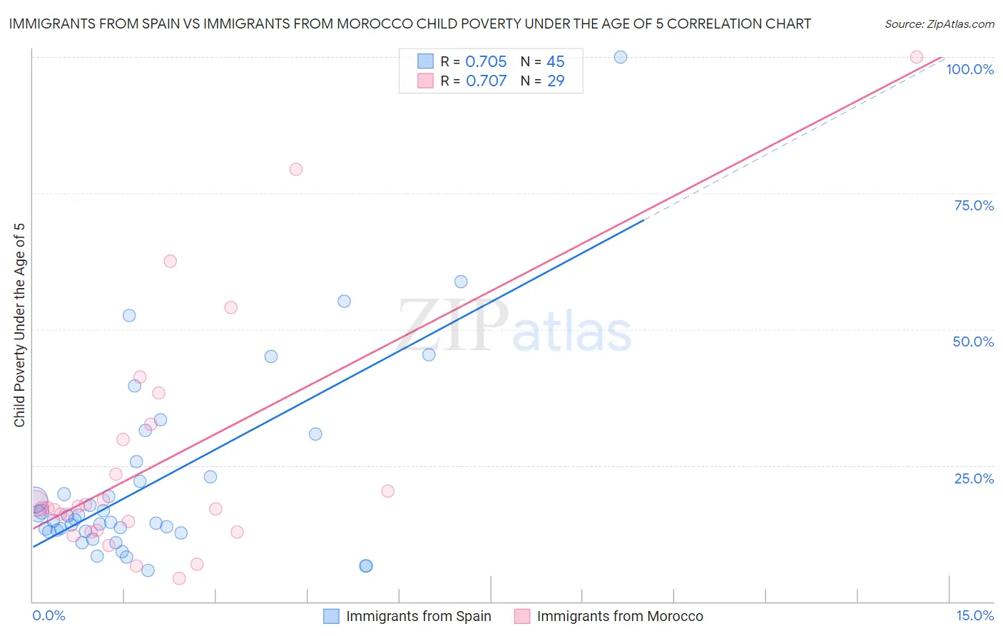 Immigrants from Spain vs Immigrants from Morocco Child Poverty Under the Age of 5