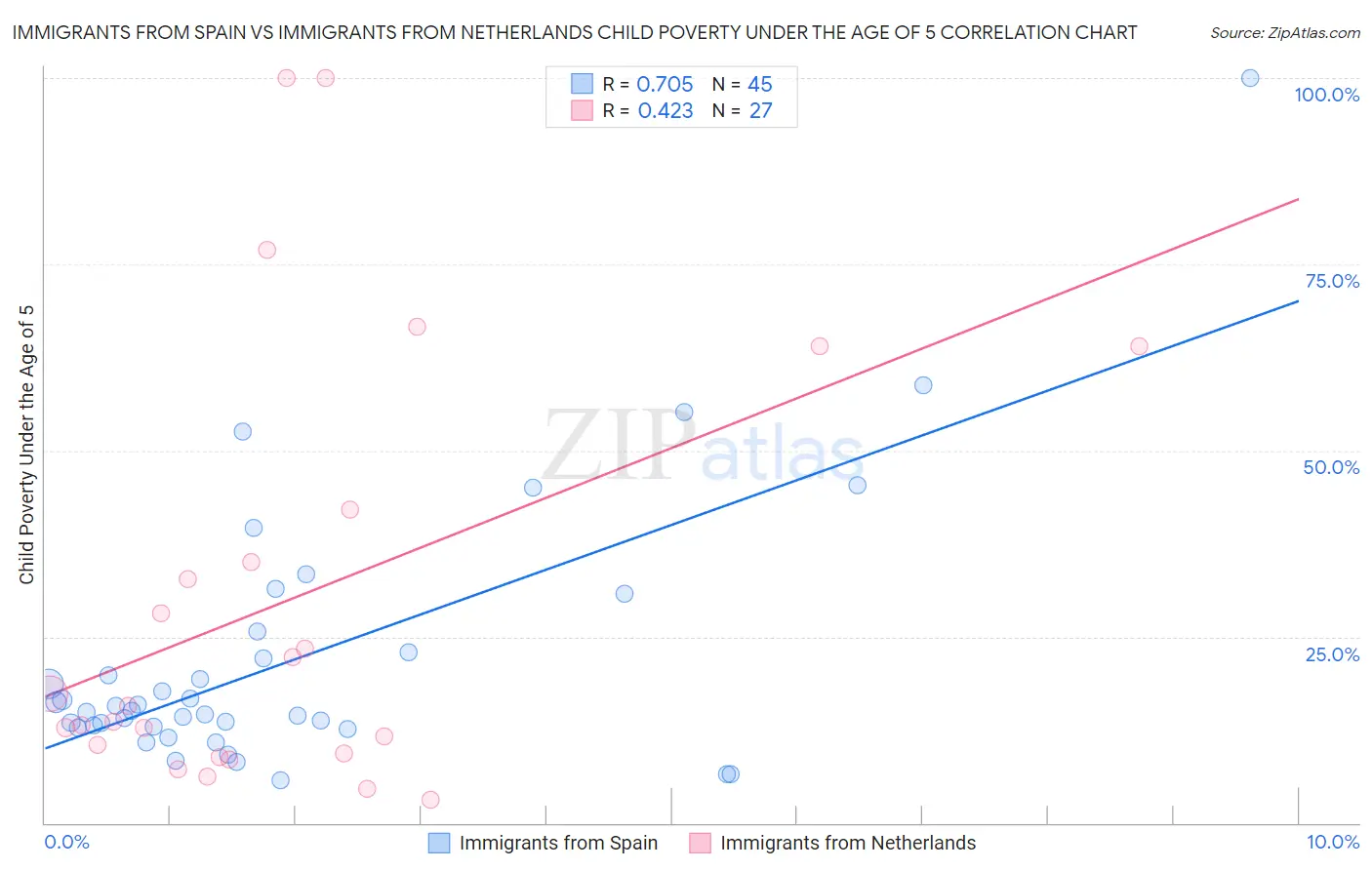 Immigrants from Spain vs Immigrants from Netherlands Child Poverty Under the Age of 5