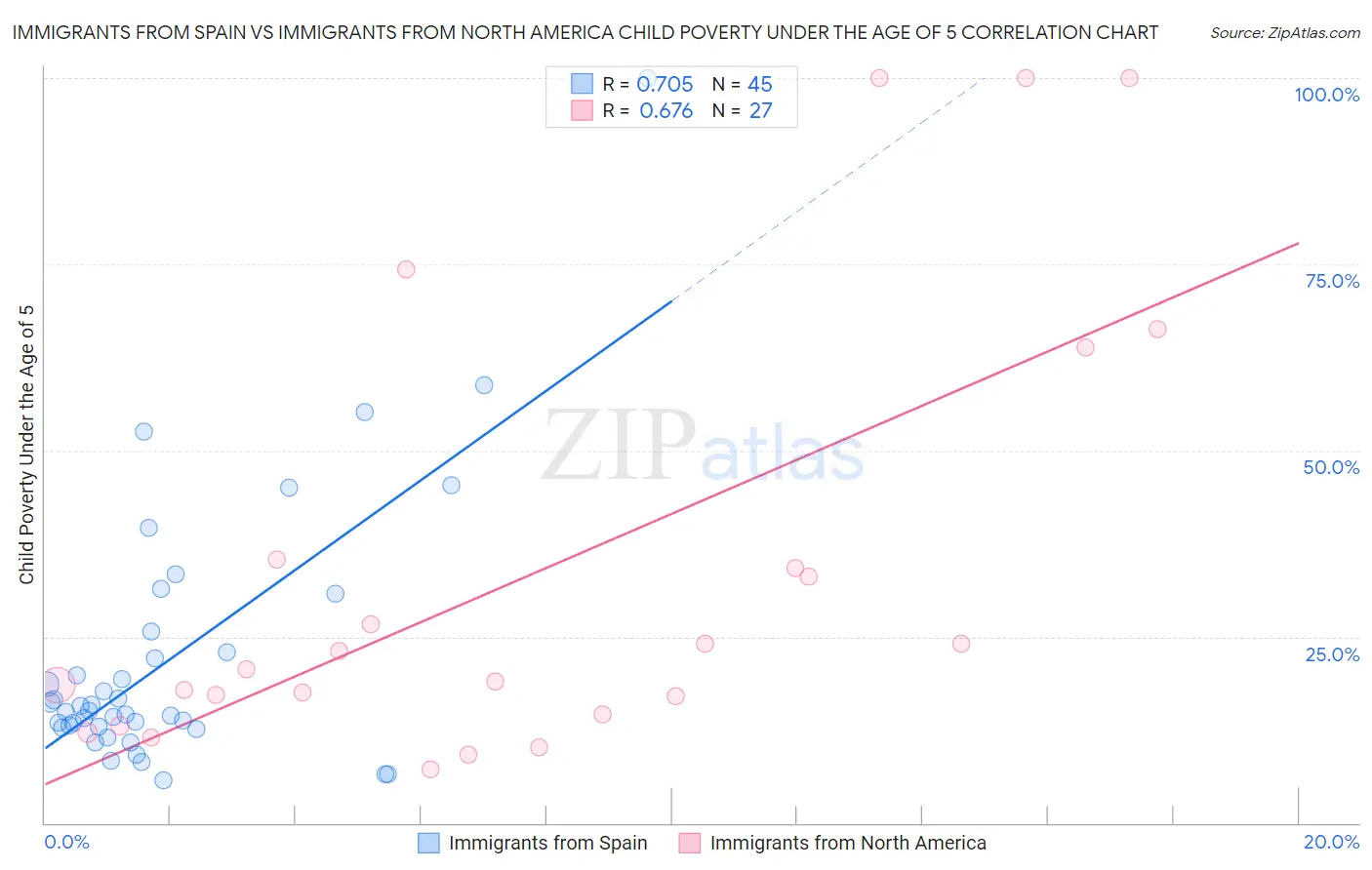 Immigrants from Spain vs Immigrants from North America Child Poverty Under the Age of 5