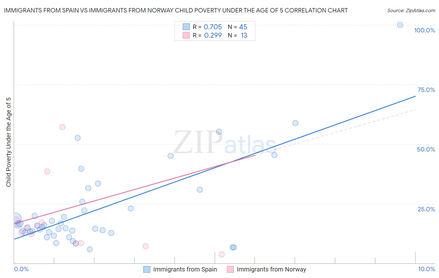 Immigrants from Spain vs Immigrants from Norway Child Poverty Under the Age of 5