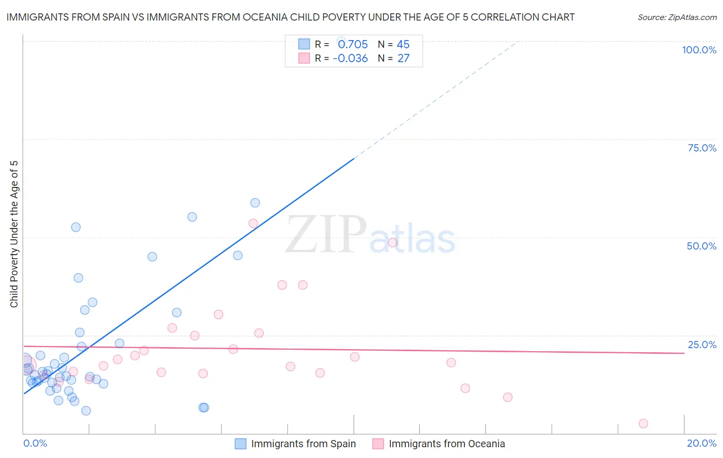 Immigrants from Spain vs Immigrants from Oceania Child Poverty Under the Age of 5