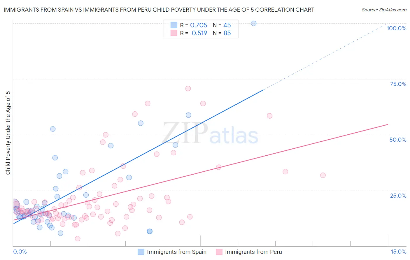 Immigrants from Spain vs Immigrants from Peru Child Poverty Under the Age of 5