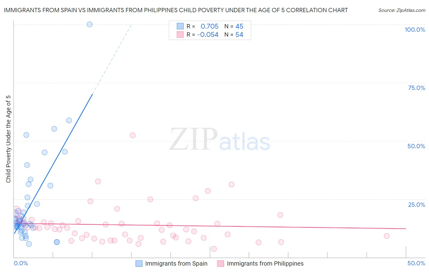 Immigrants from Spain vs Immigrants from Philippines Child Poverty Under the Age of 5