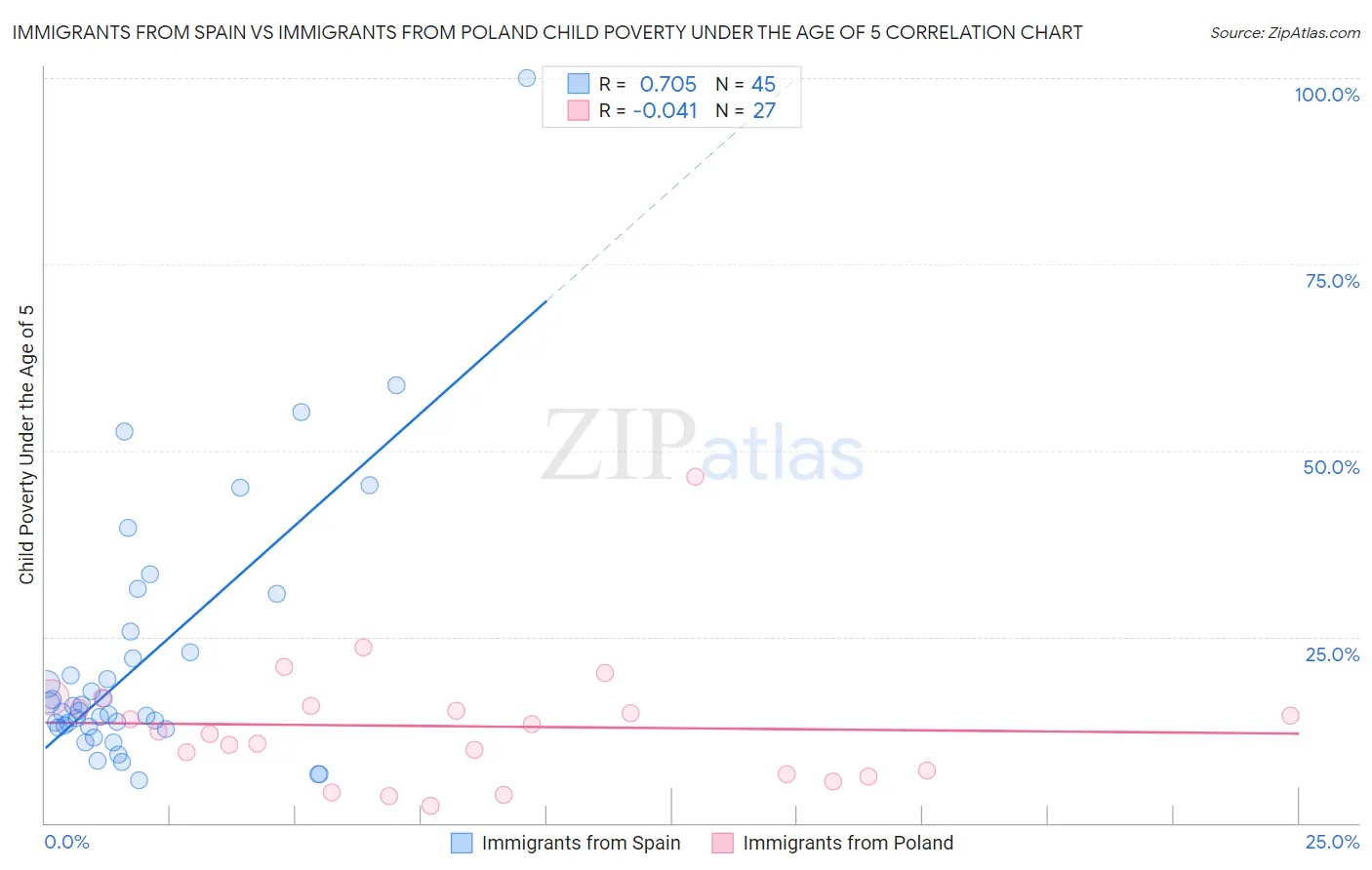 Immigrants from Spain vs Immigrants from Poland Child Poverty Under the Age of 5