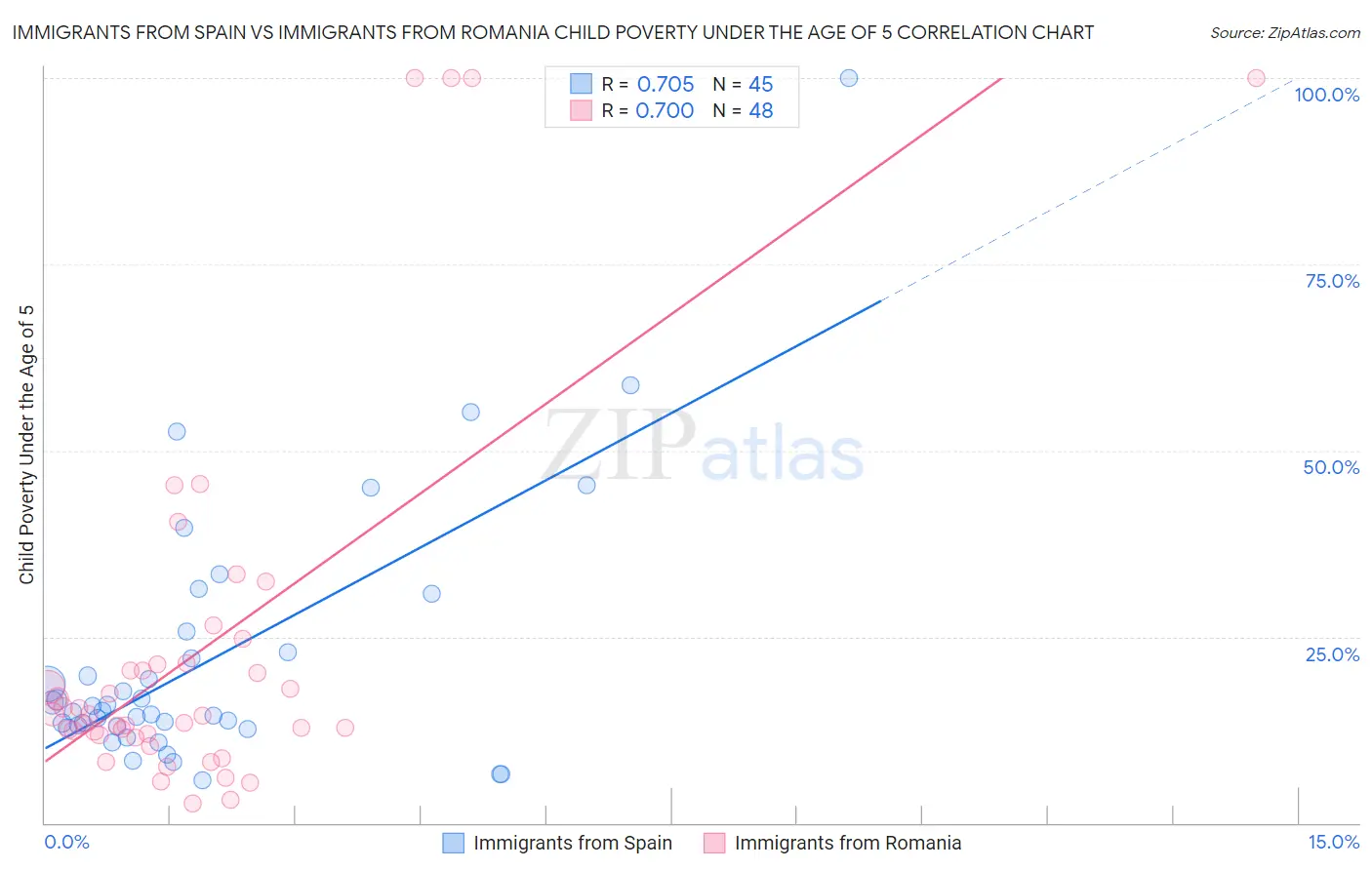 Immigrants from Spain vs Immigrants from Romania Child Poverty Under the Age of 5