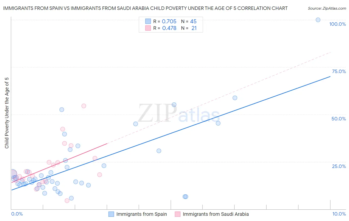 Immigrants from Spain vs Immigrants from Saudi Arabia Child Poverty Under the Age of 5