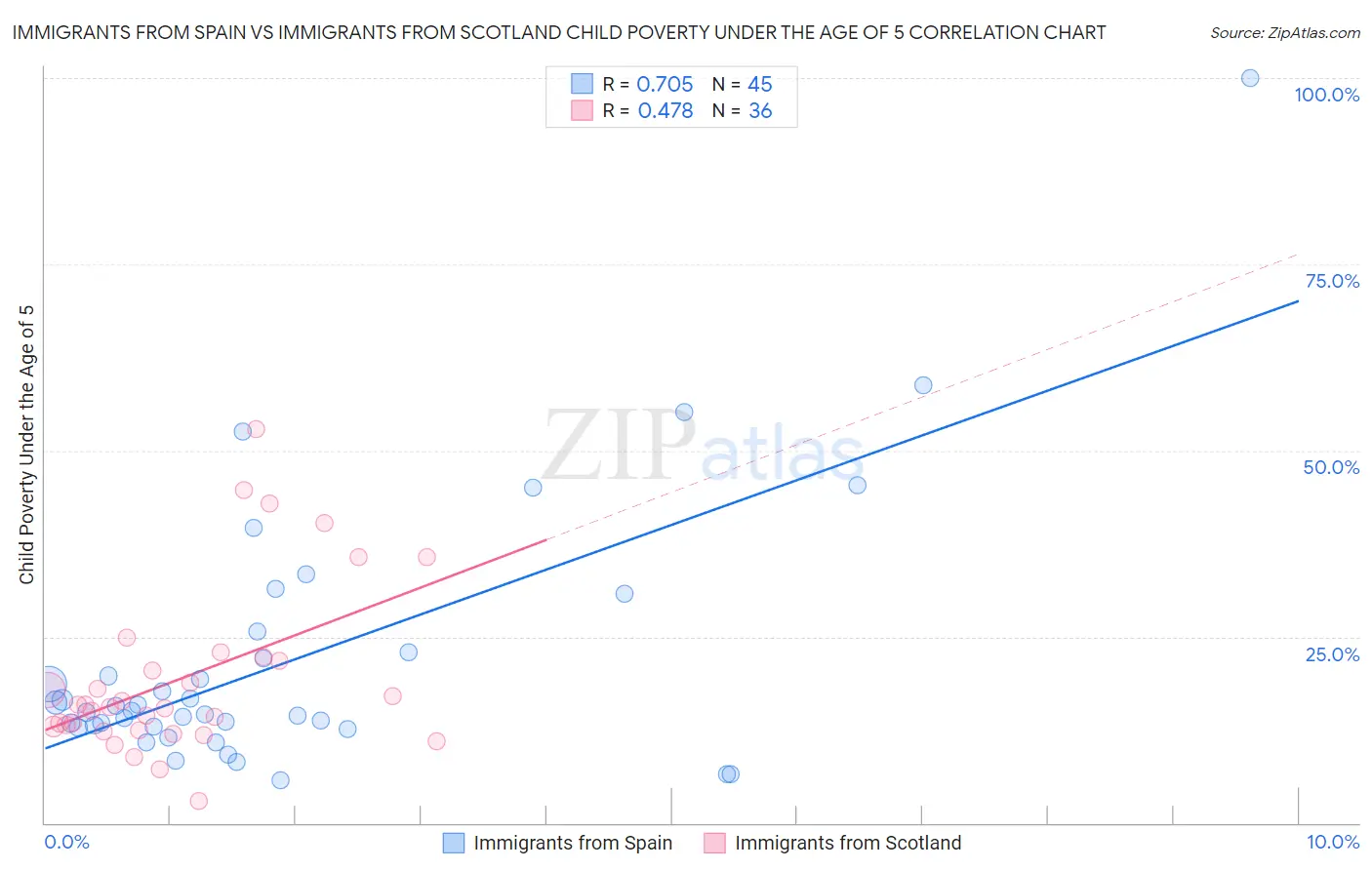 Immigrants from Spain vs Immigrants from Scotland Child Poverty Under the Age of 5