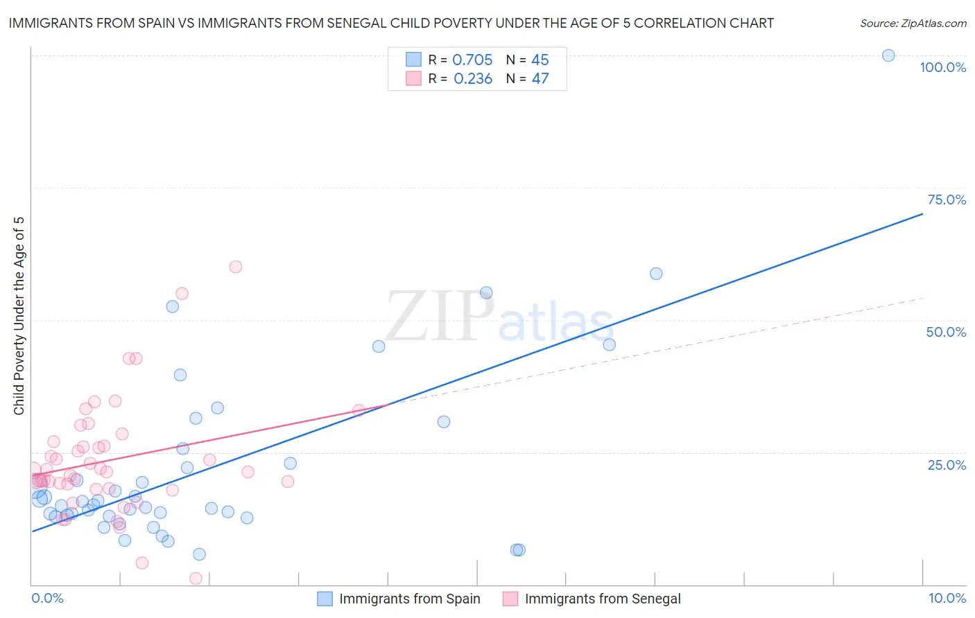 Immigrants from Spain vs Immigrants from Senegal Child Poverty Under the Age of 5