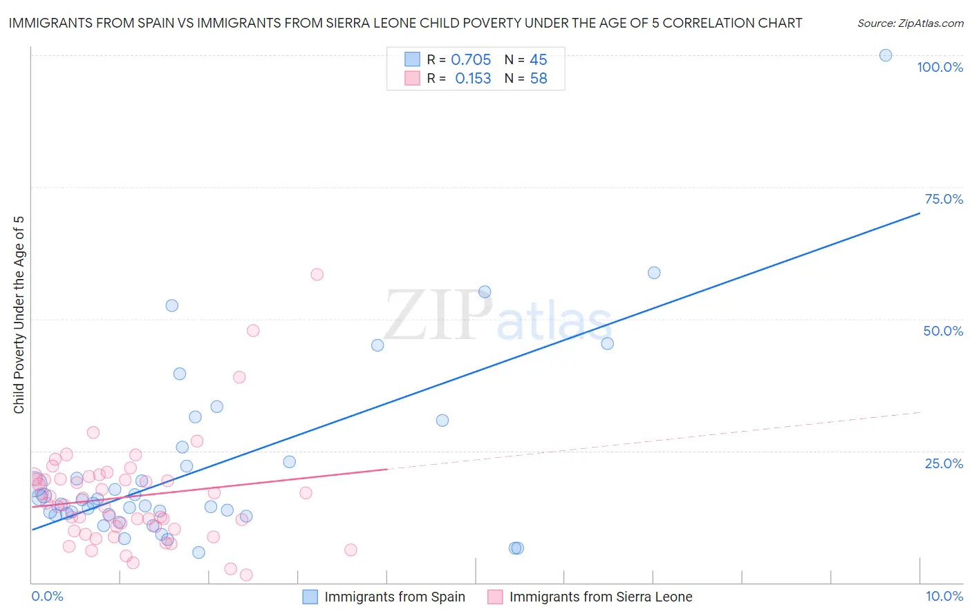 Immigrants from Spain vs Immigrants from Sierra Leone Child Poverty Under the Age of 5