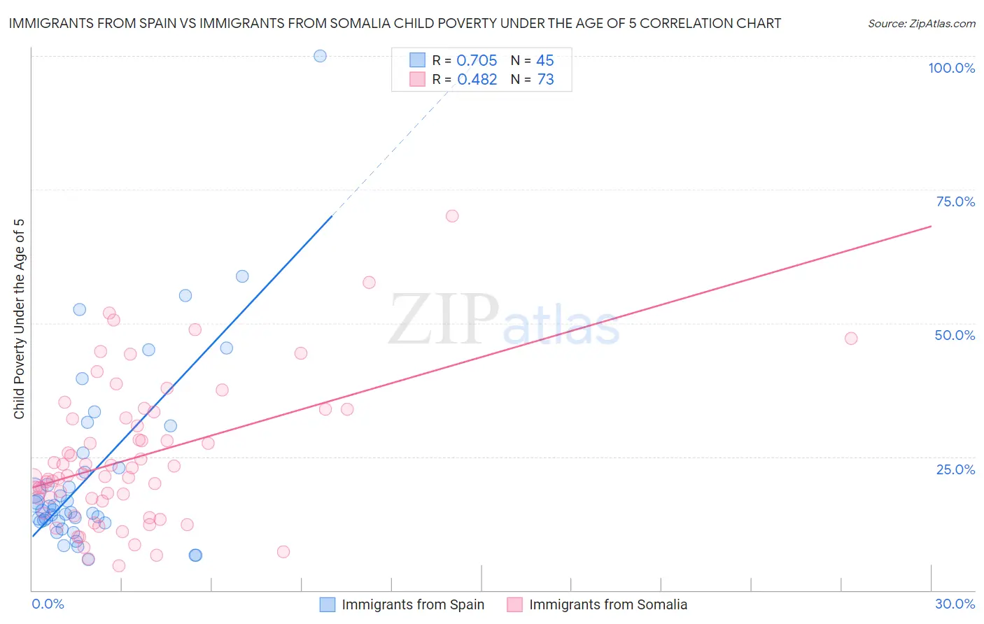 Immigrants from Spain vs Immigrants from Somalia Child Poverty Under the Age of 5