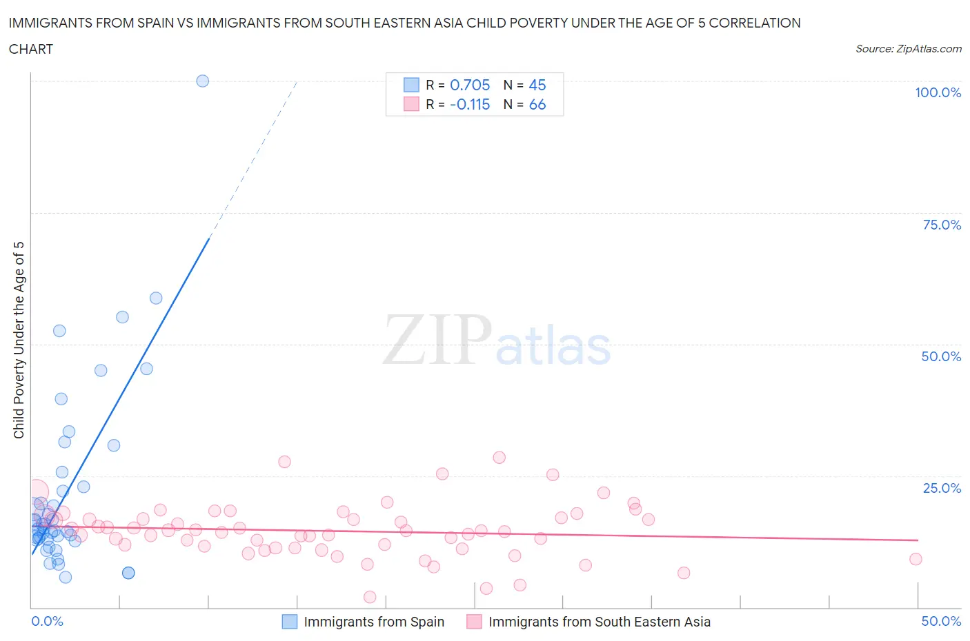 Immigrants from Spain vs Immigrants from South Eastern Asia Child Poverty Under the Age of 5