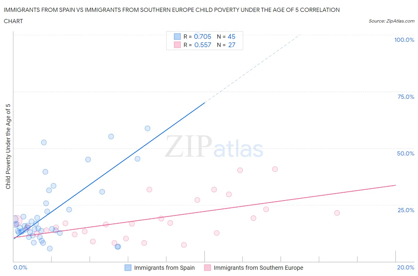 Immigrants from Spain vs Immigrants from Southern Europe Child Poverty Under the Age of 5