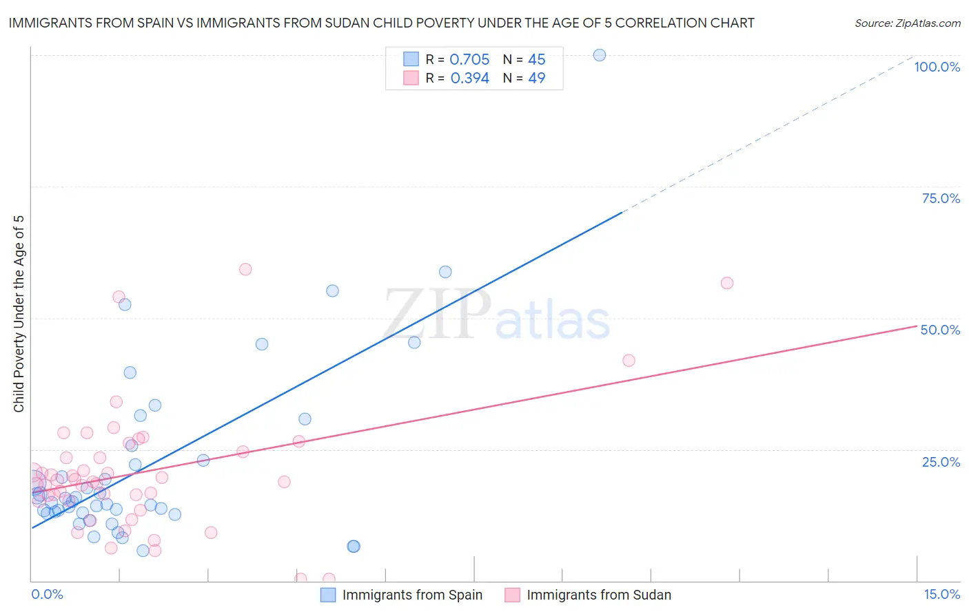 Immigrants from Spain vs Immigrants from Sudan Child Poverty Under the Age of 5