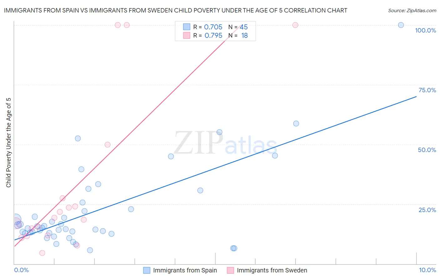 Immigrants from Spain vs Immigrants from Sweden Child Poverty Under the Age of 5