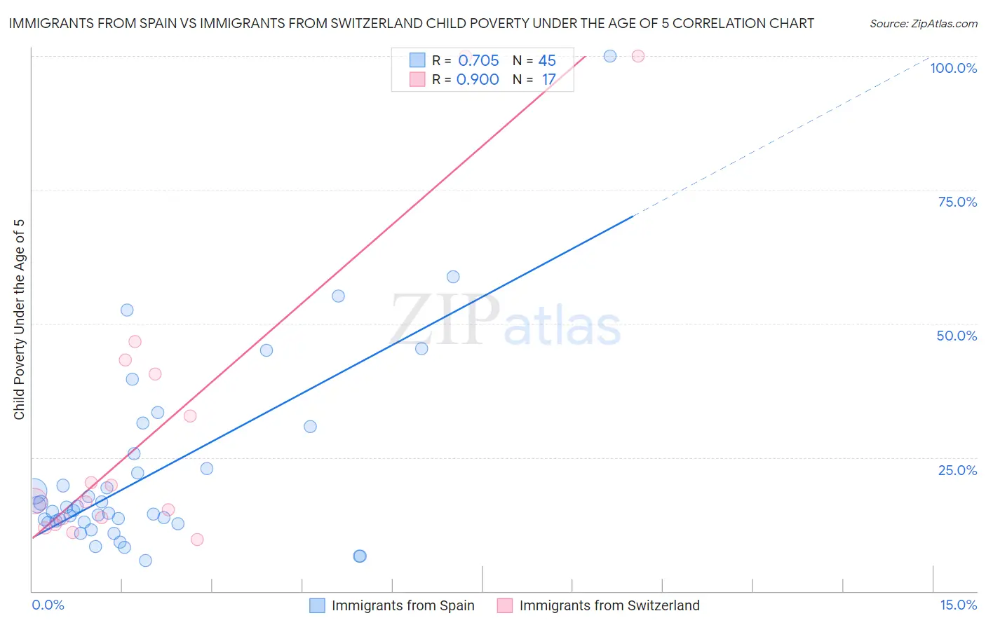 Immigrants from Spain vs Immigrants from Switzerland Child Poverty Under the Age of 5