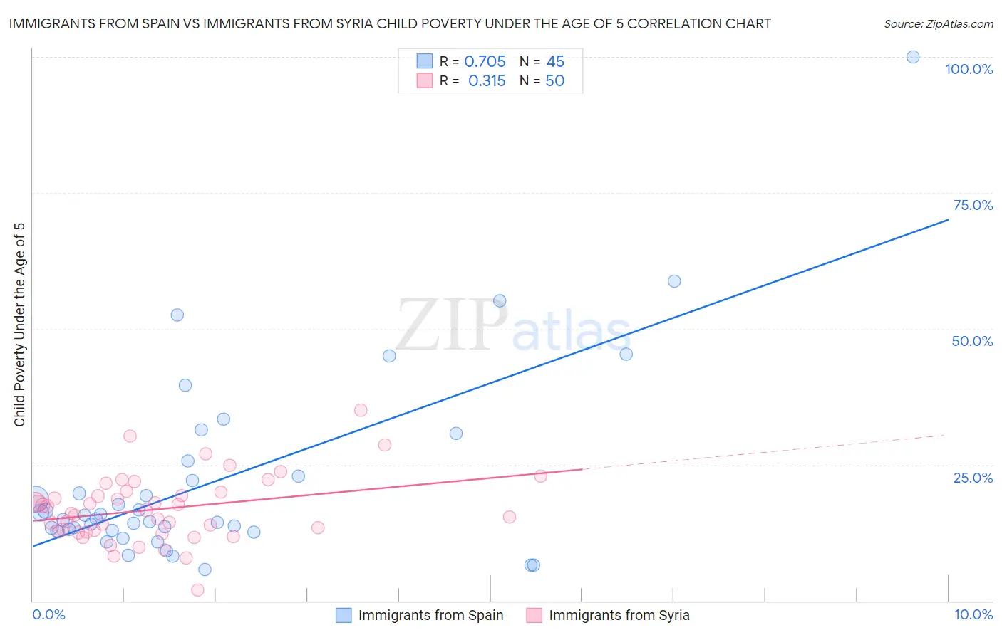 Immigrants from Spain vs Immigrants from Syria Child Poverty Under the Age of 5