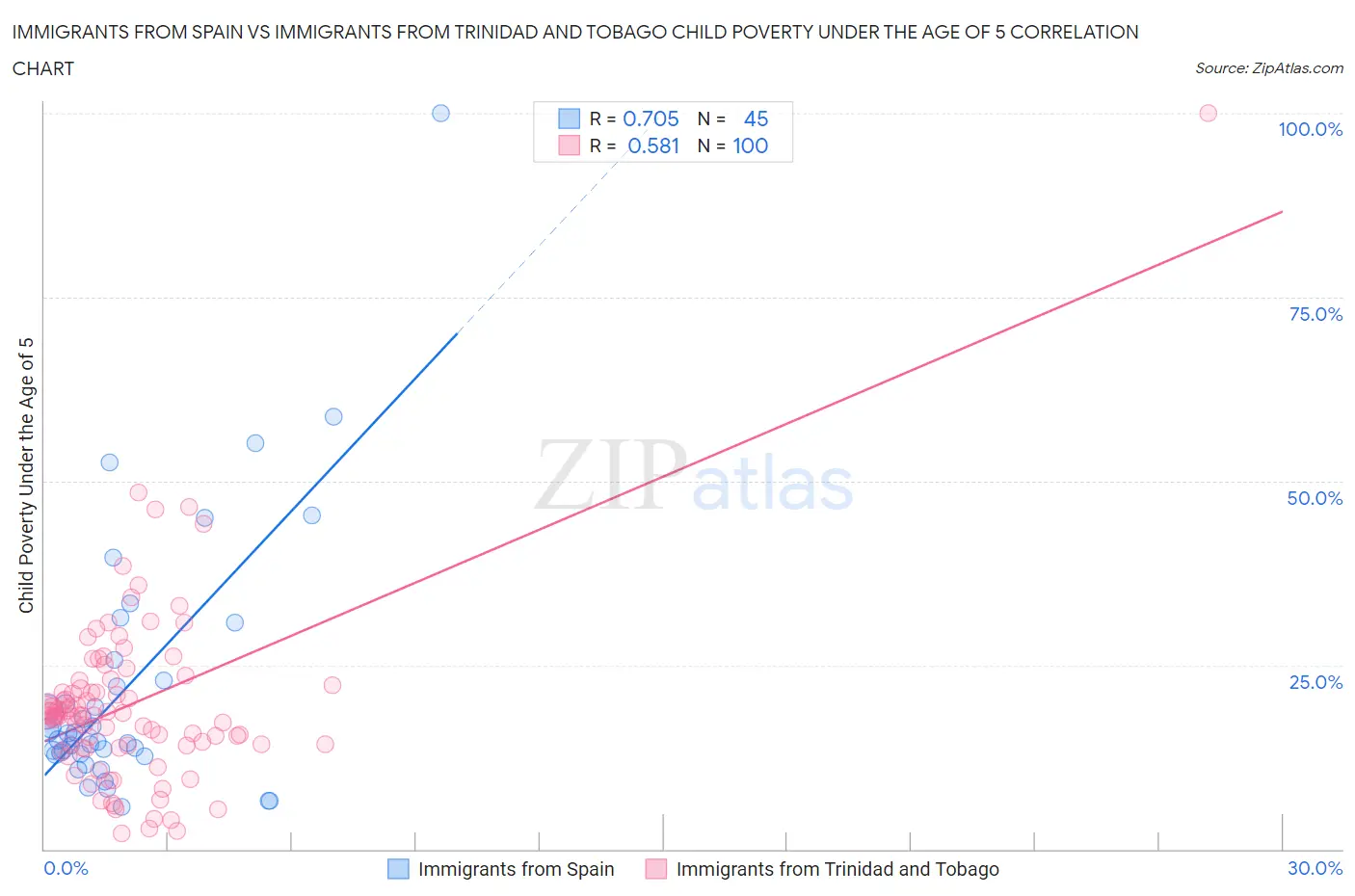 Immigrants from Spain vs Immigrants from Trinidad and Tobago Child Poverty Under the Age of 5