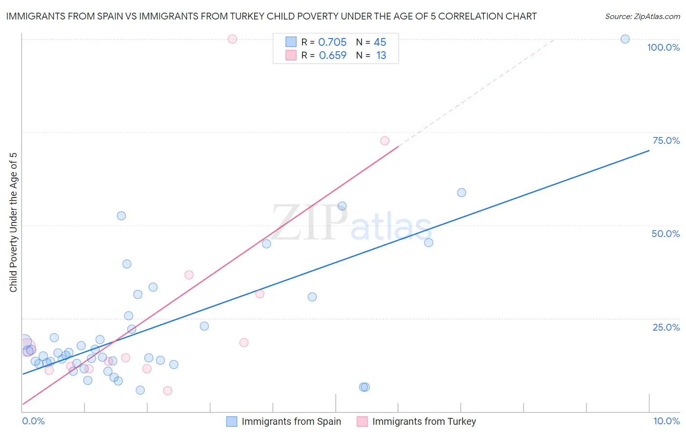 Immigrants from Spain vs Immigrants from Turkey Child Poverty Under the Age of 5