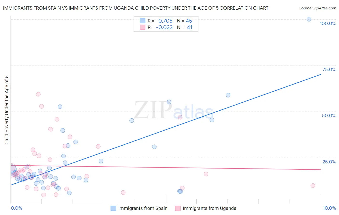 Immigrants from Spain vs Immigrants from Uganda Child Poverty Under the Age of 5