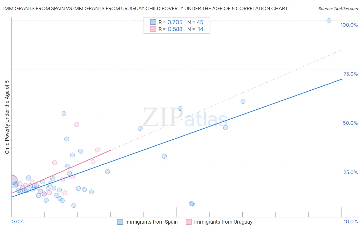 Immigrants from Spain vs Immigrants from Uruguay Child Poverty Under the Age of 5