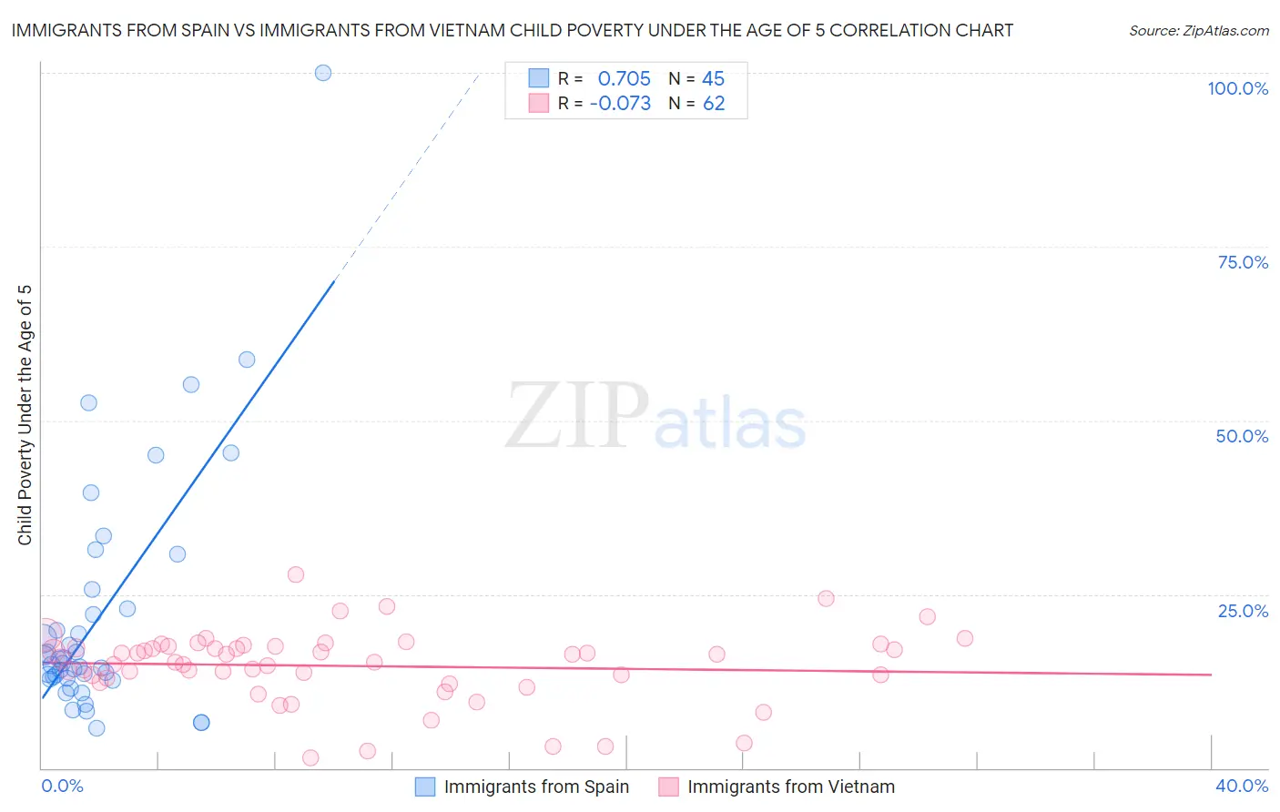 Immigrants from Spain vs Immigrants from Vietnam Child Poverty Under the Age of 5