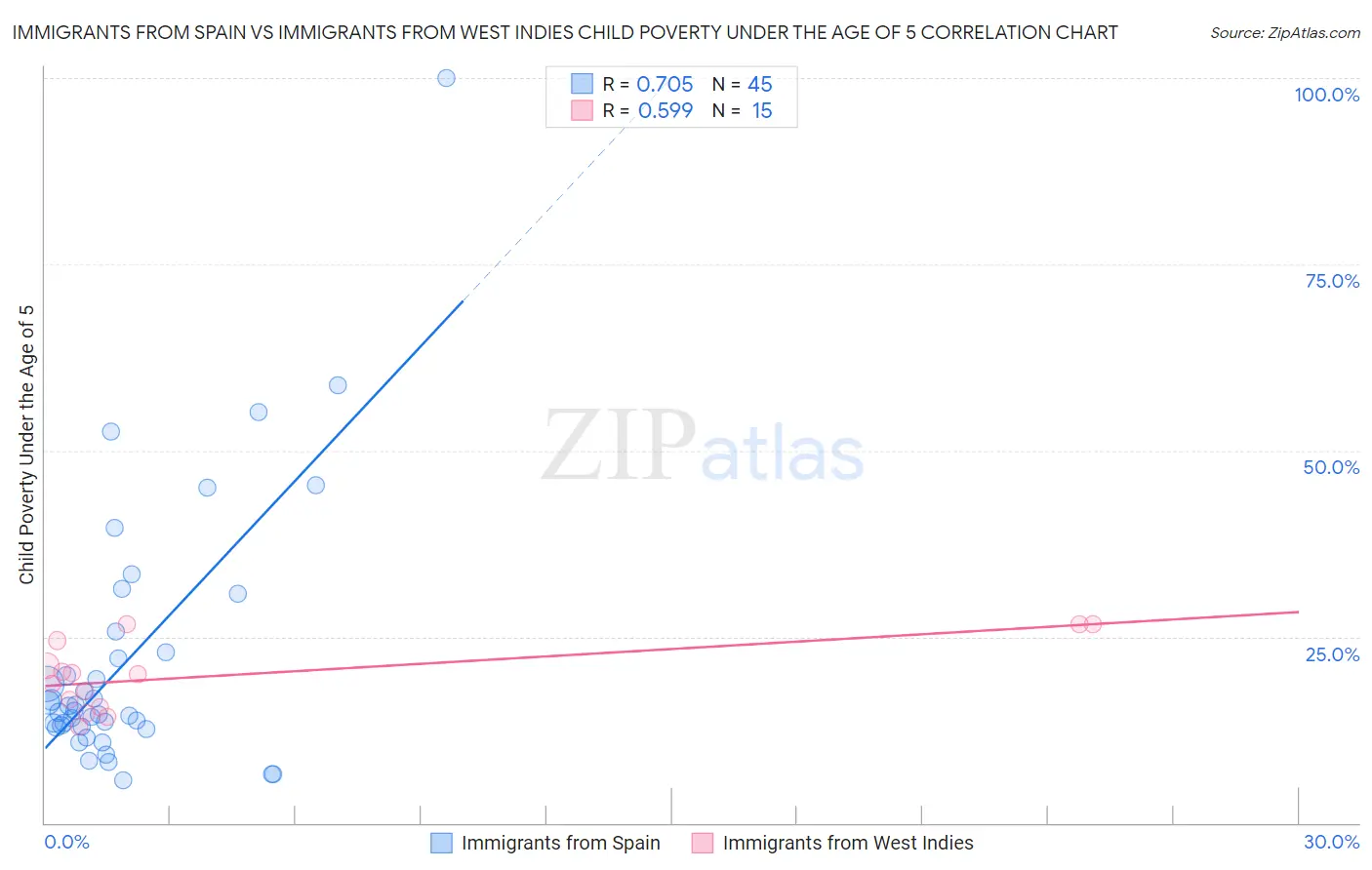 Immigrants from Spain vs Immigrants from West Indies Child Poverty Under the Age of 5