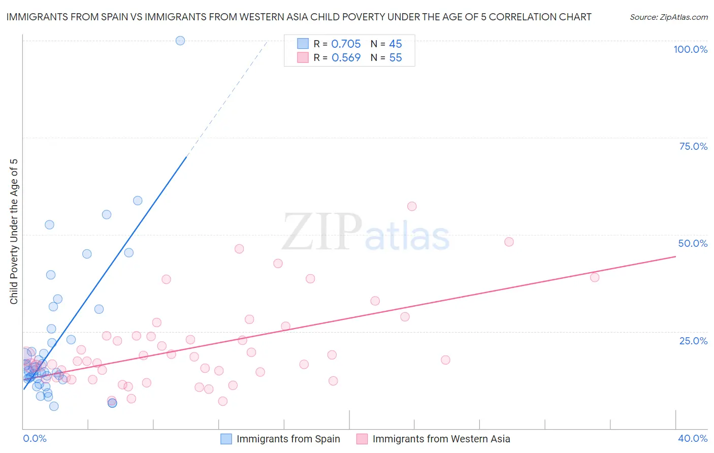 Immigrants from Spain vs Immigrants from Western Asia Child Poverty Under the Age of 5
