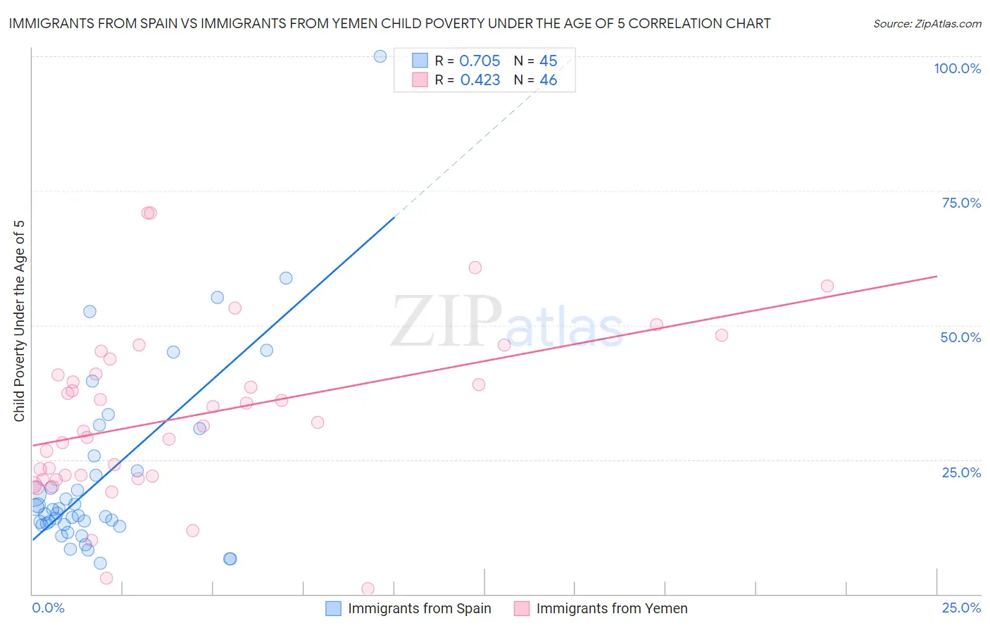 Immigrants from Spain vs Immigrants from Yemen Child Poverty Under the Age of 5