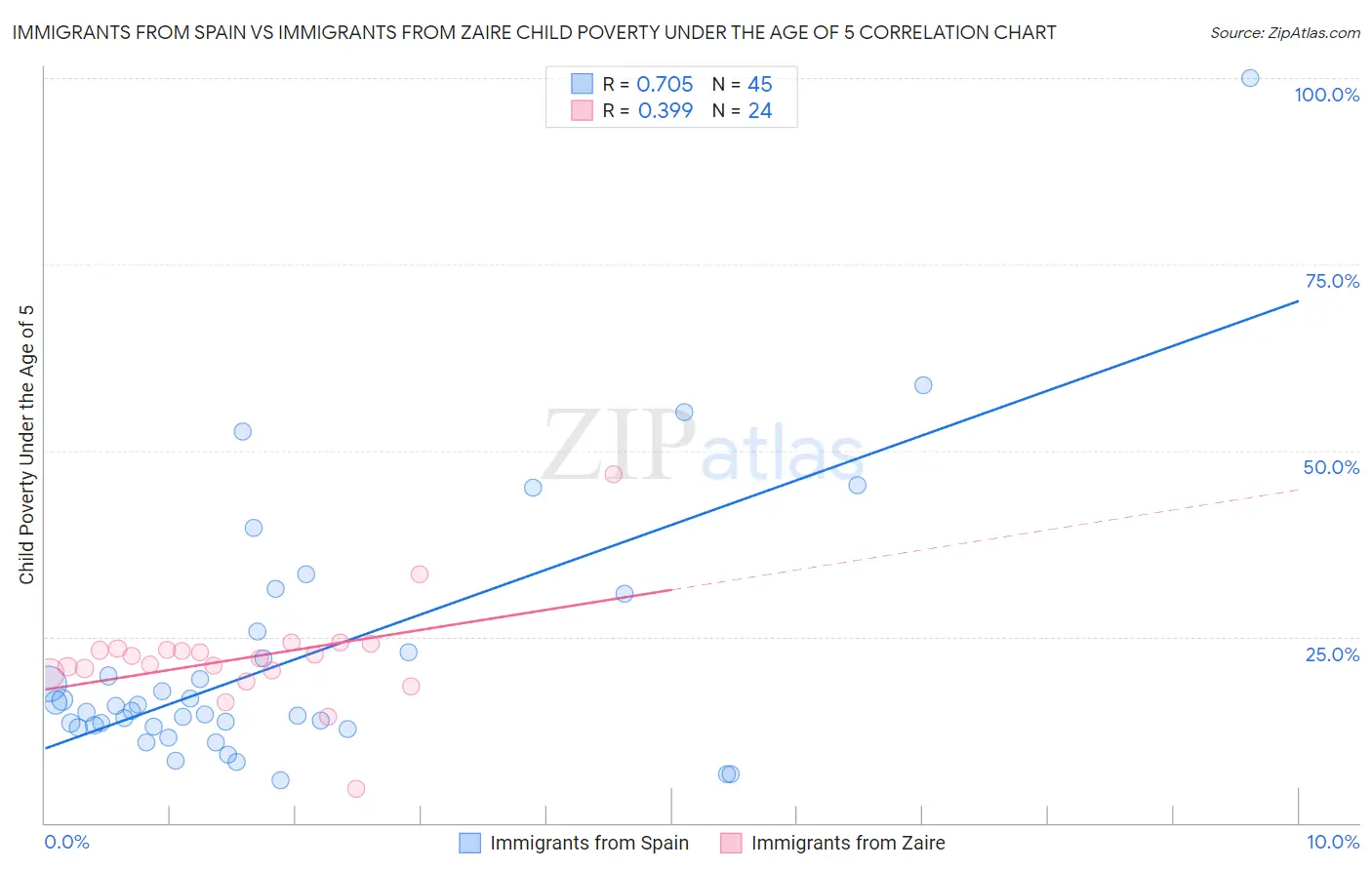 Immigrants from Spain vs Immigrants from Zaire Child Poverty Under the Age of 5