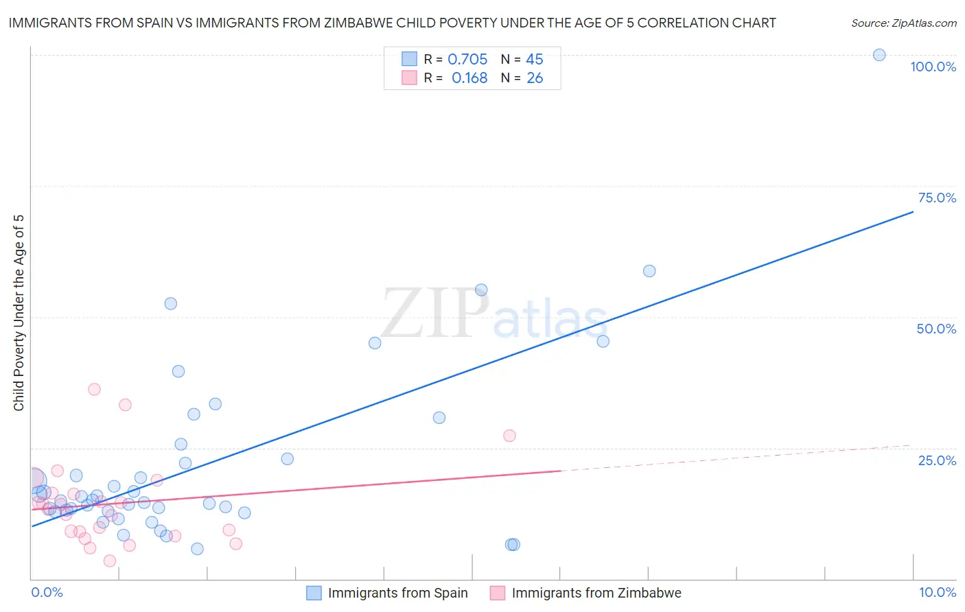 Immigrants from Spain vs Immigrants from Zimbabwe Child Poverty Under the Age of 5