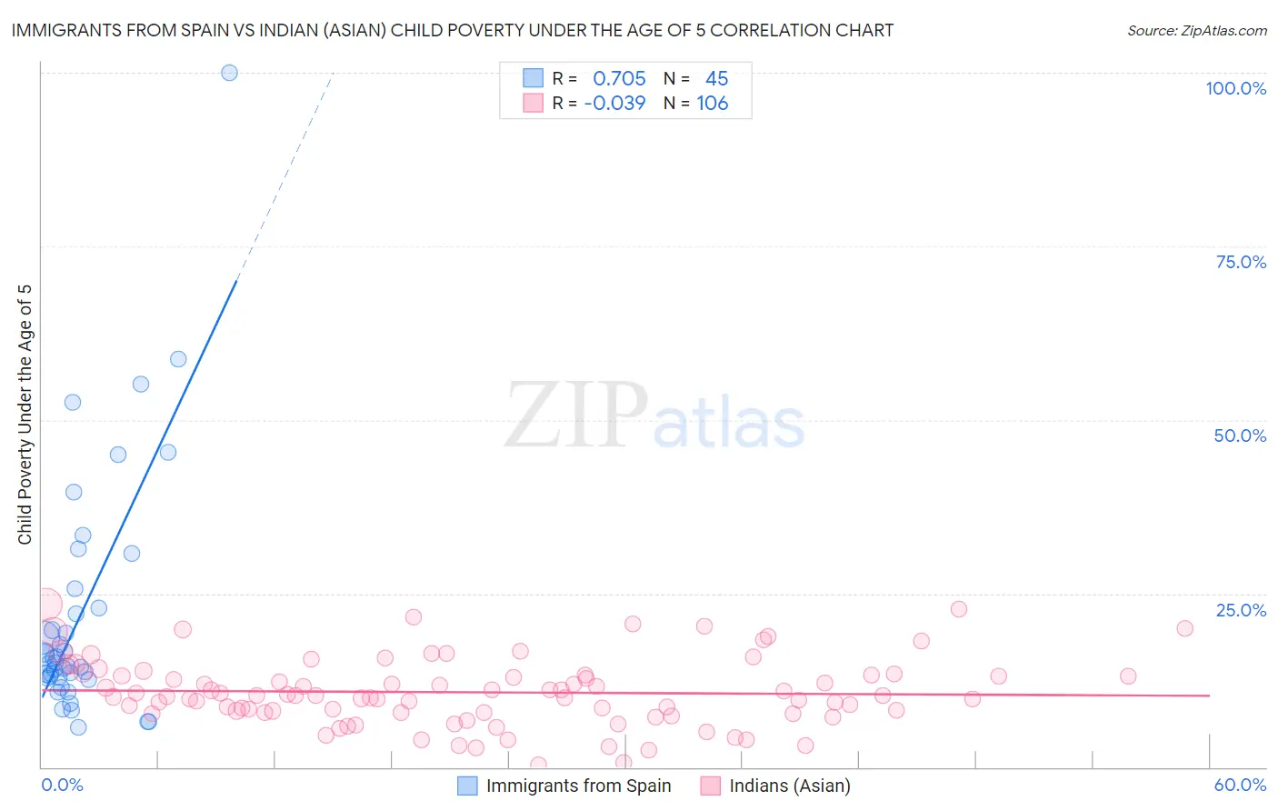 Immigrants from Spain vs Indian (Asian) Child Poverty Under the Age of 5