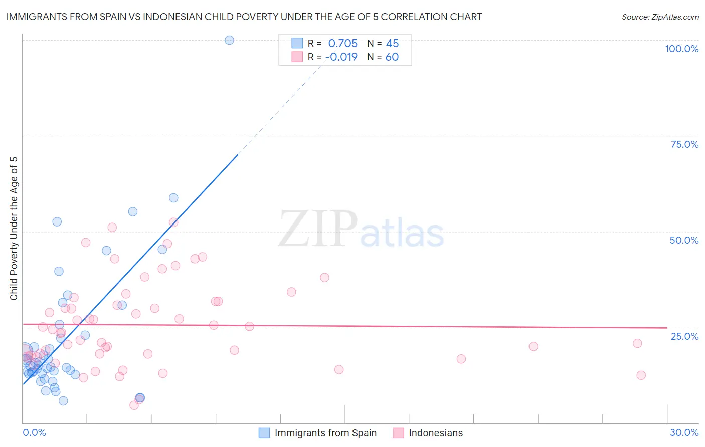 Immigrants from Spain vs Indonesian Child Poverty Under the Age of 5