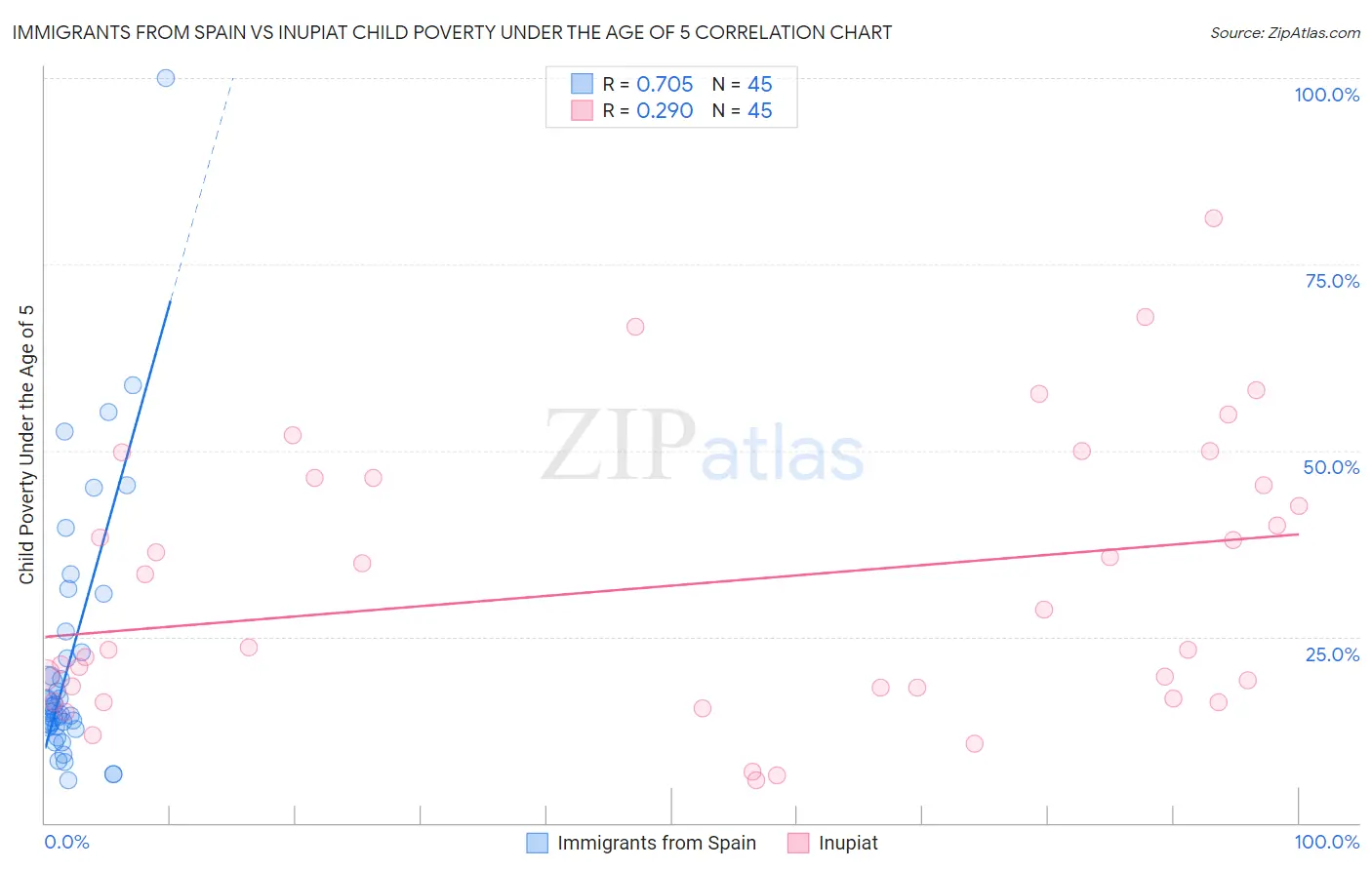 Immigrants from Spain vs Inupiat Child Poverty Under the Age of 5