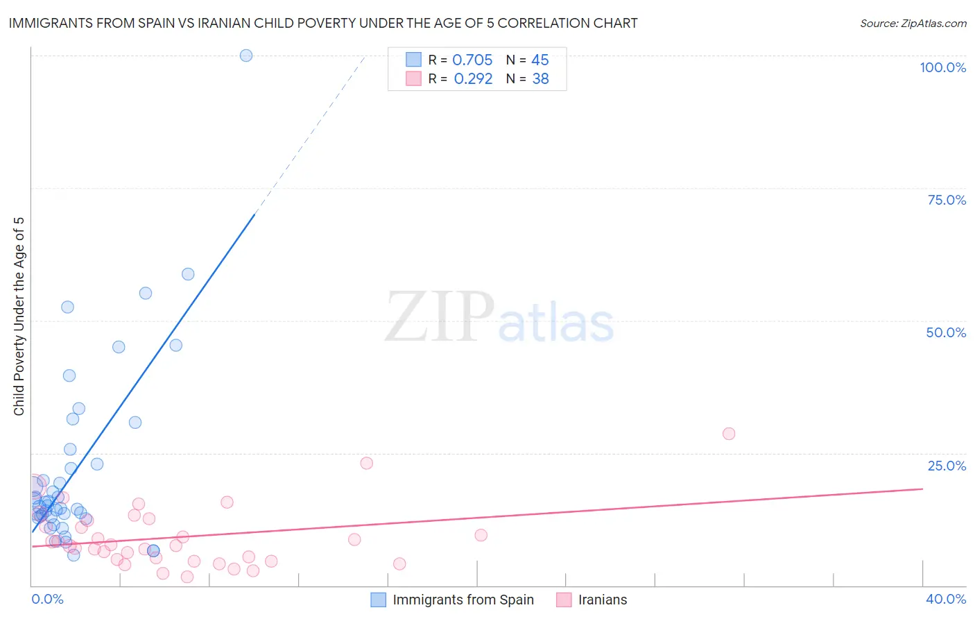 Immigrants from Spain vs Iranian Child Poverty Under the Age of 5