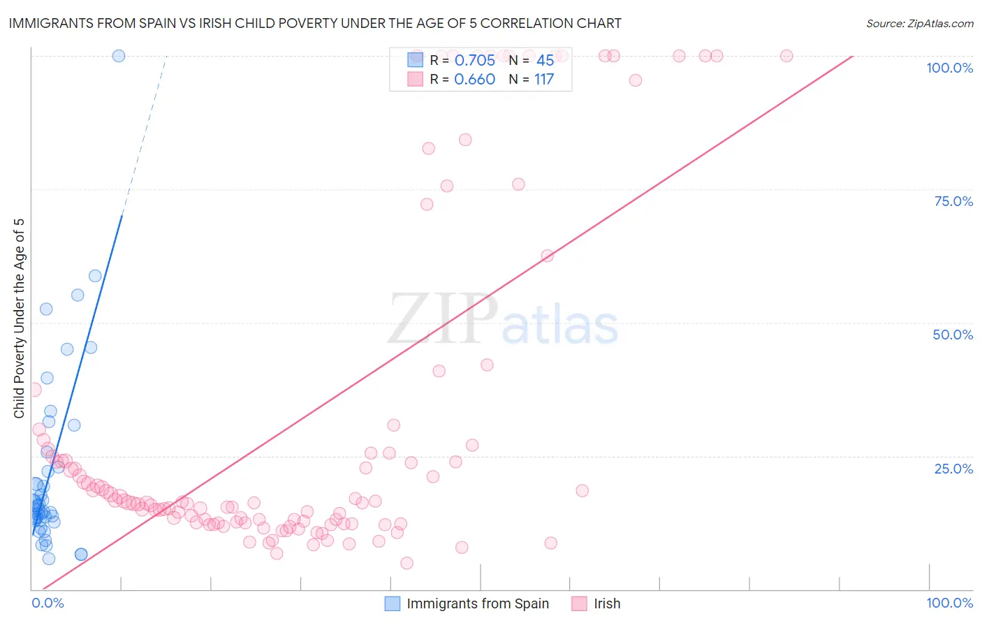 Immigrants from Spain vs Irish Child Poverty Under the Age of 5