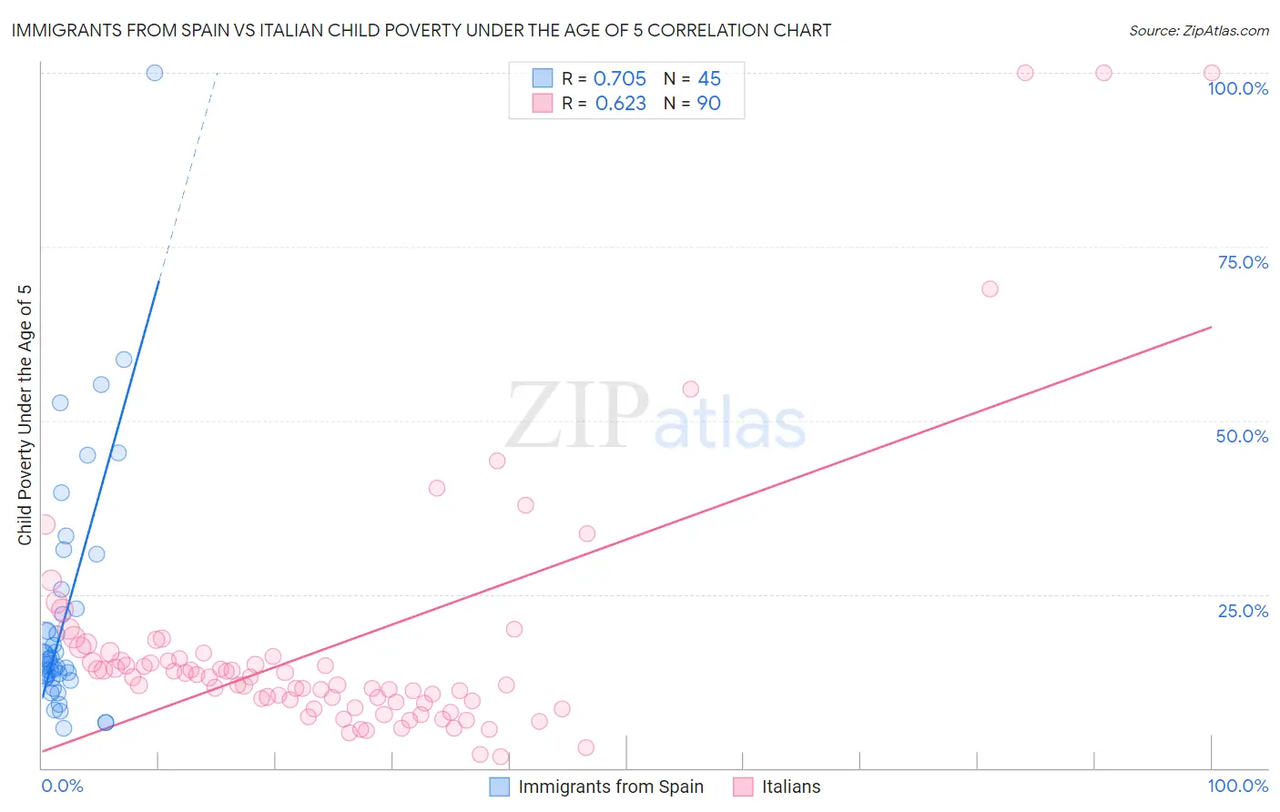 Immigrants from Spain vs Italian Child Poverty Under the Age of 5