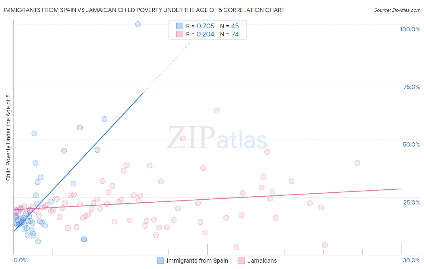 Immigrants from Spain vs Jamaican Child Poverty Under the Age of 5