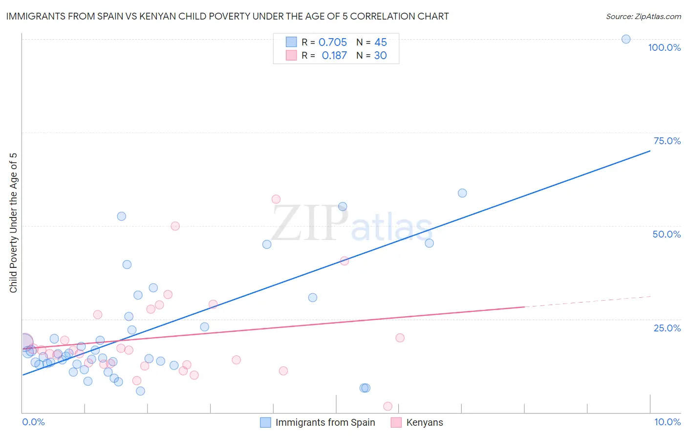 Immigrants from Spain vs Kenyan Child Poverty Under the Age of 5